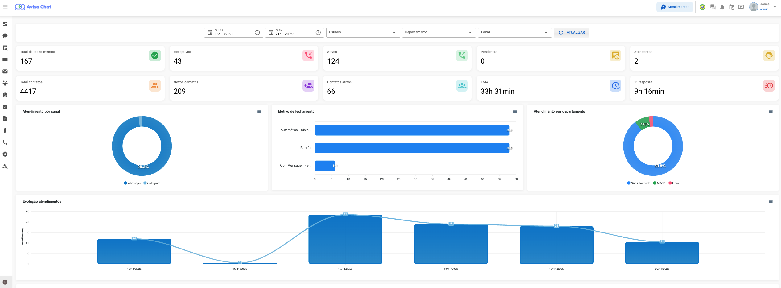Dashboard do Avisa Chat
